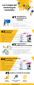 Las Etapas Del Marketing De Contenidos Ba L Digital