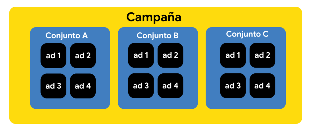 estructura-de-campaña-meta-ads